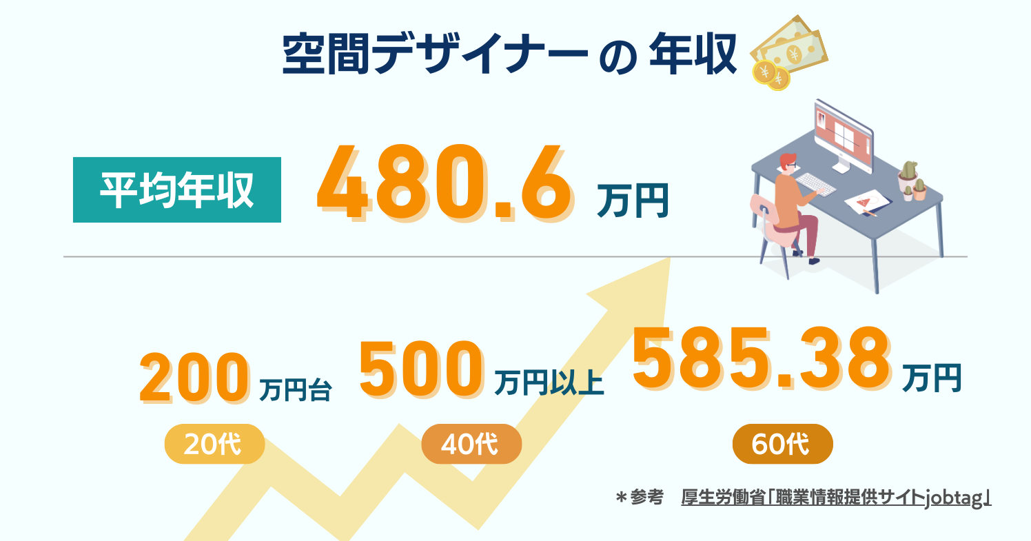 設計 士 年収